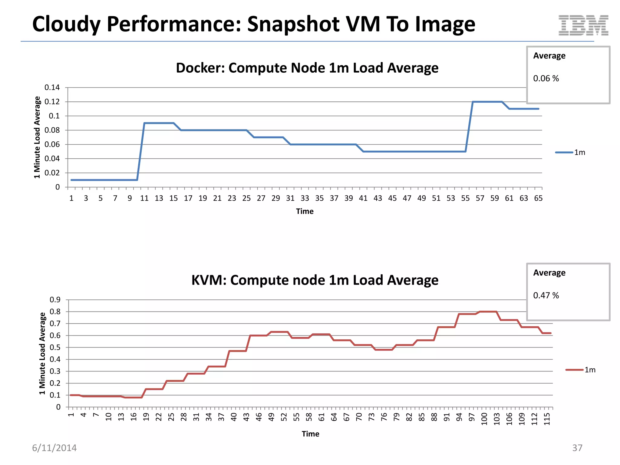 Cloudy Performance: Snapshot VM To Image
6/11/2014 37
0
0.02
0.04
0.06
0.08
0.1
0.12
0.14
1 3 5 7 9 11 13 15 17 19 21 23 25 27 29 31 33 35 37 39 41 43 45 47 49 51 53 55 57 59 61 63 65
1MinuteLoadAverage
Time
Docker: Compute Node 1m Load Average
1m
Average
0.06 %
0
0.1
0.2
0.3
0.4
0.5
0.6
0.7
0.8
0.9
1
4
7
10
13
16
19
22
25
28
31
34
37
40
43
46
49
52
55
58
61
64
67
70
73
76
79
82
85
88
91
94
97
100
103
106
109
112
115
1MinuteLoadAverage
Time
KVM: Compute node 1m Load Average
1m
Average
0.47 %
 