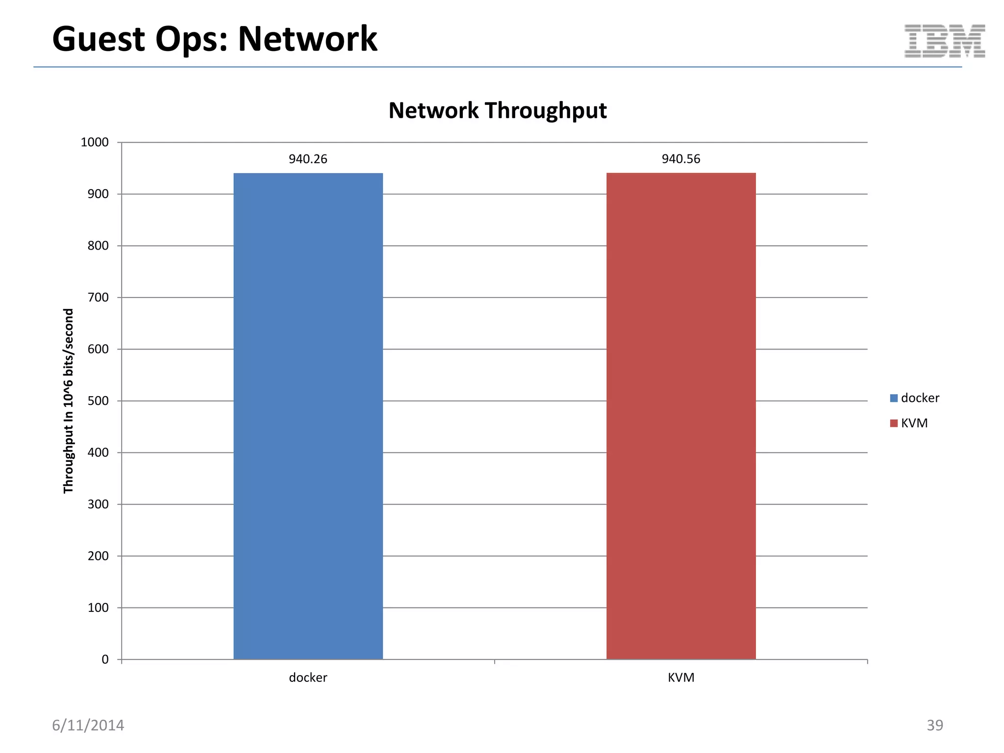 Guest Ops: Network
940.26 940.56
0
100
200
300
400
500
600
700
800
900
1000
docker KVM
ThroughputIn10^6bits/second
Network Throughput
docker
KVM
6/11/2014 39
 