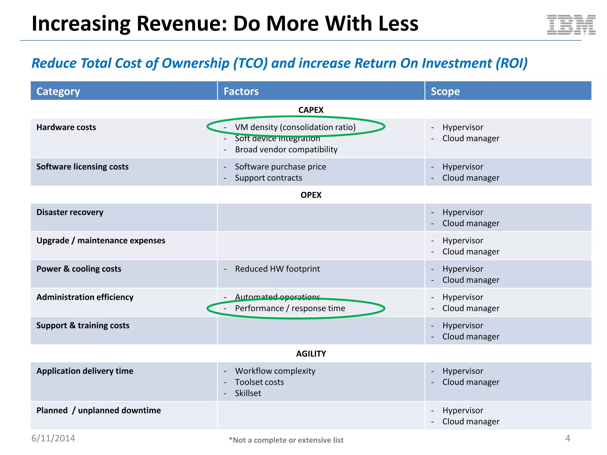 Increasing Revenue: Do More With Less
Reduce Total Cost of Ownership (TCO) and increase Return On Investment (ROI)
6/11/2014 4
Category Factors Scope
CAPEX
Hardware costs - VM density (consolidation ratio)
- Soft device integration
- Broad vendor compatibility
- Hypervisor
- Cloud manager
Software licensing costs - Software purchase price
- Support contracts
- Hypervisor
- Cloud manager
OPEX
Disaster recovery - Hypervisor
- Cloud manager
Upgrade / maintenance expenses - Hypervisor
- Cloud manager
Power & cooling costs - Reduced HW footprint - Hypervisor
- Cloud manager
Administration efficiency - Automated operations
- Performance / response time
- Hypervisor
- Cloud manager
Support & training costs - Hypervisor
- Cloud manager
AGILITY
Application delivery time - Workflow complexity
- Toolset costs
- Skillset
- Hypervisor
- Cloud manager
Planned / unplanned downtime - Hypervisor
- Cloud manager
*Not a complete or extensive list
 
