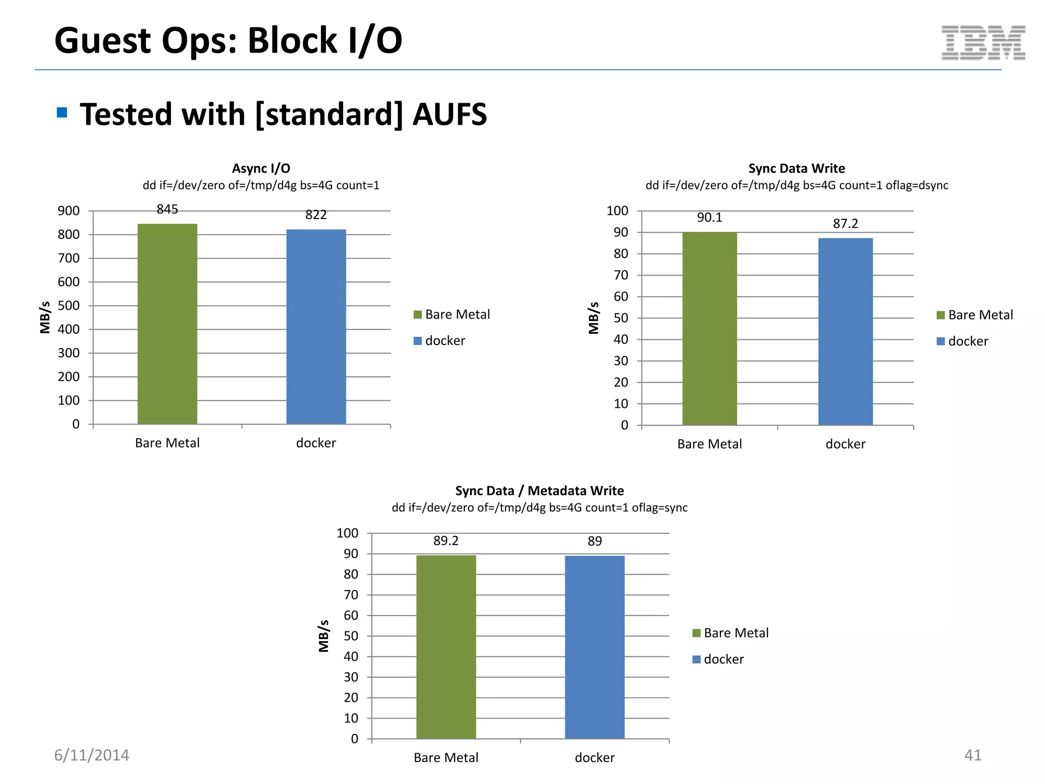 Guest Ops: Block I/O
 Tested with [standard] AUFS
6/11/2014 41
845 822
0
100
200
300
400
500
600
700
800
900
Bare Metal docker
MB/s
Async I/O
dd if=/dev/zero of=/tmp/d4g bs=4G count=1
Bare Metal
docker
90.1 87.2
0
10
20
30
40
50
60
70
80
90
100
Bare Metal docker
MB/s
Sync Data Write
dd if=/dev/zero of=/tmp/d4g bs=4G count=1 oflag=dsync
Bare Metal
docker
89.2 89
0
10
20
30
40
50
60
70
80
90
100
Bare Metal docker
MB/s
Sync Data / Metadata Write
dd if=/dev/zero of=/tmp/d4g bs=4G count=1 oflag=sync
Bare Metal
docker
 