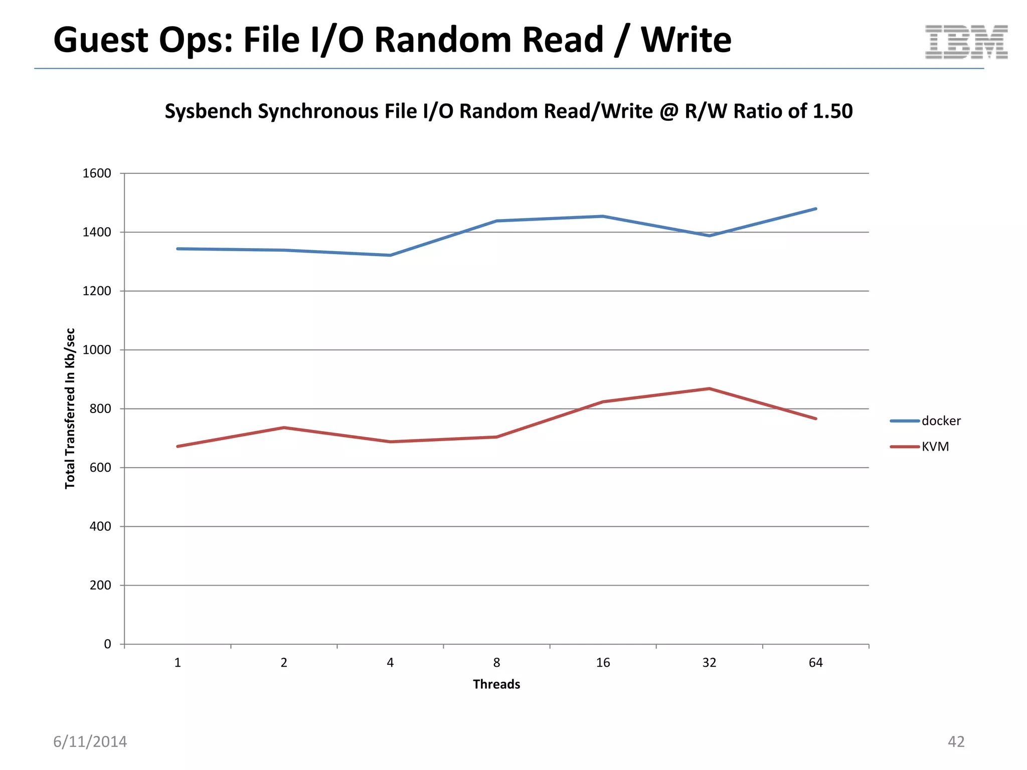 Guest Ops: File I/O Random Read / Write
0
200
400
600
800
1000
1200
1400
1600
1 2 4 8 16 32 64
TotalTransferredInKb/sec
Threads
Sysbench Synchronous File I/O Random Read/Write @ R/W Ratio of 1.50
docker
KVM
6/11/2014 42
 