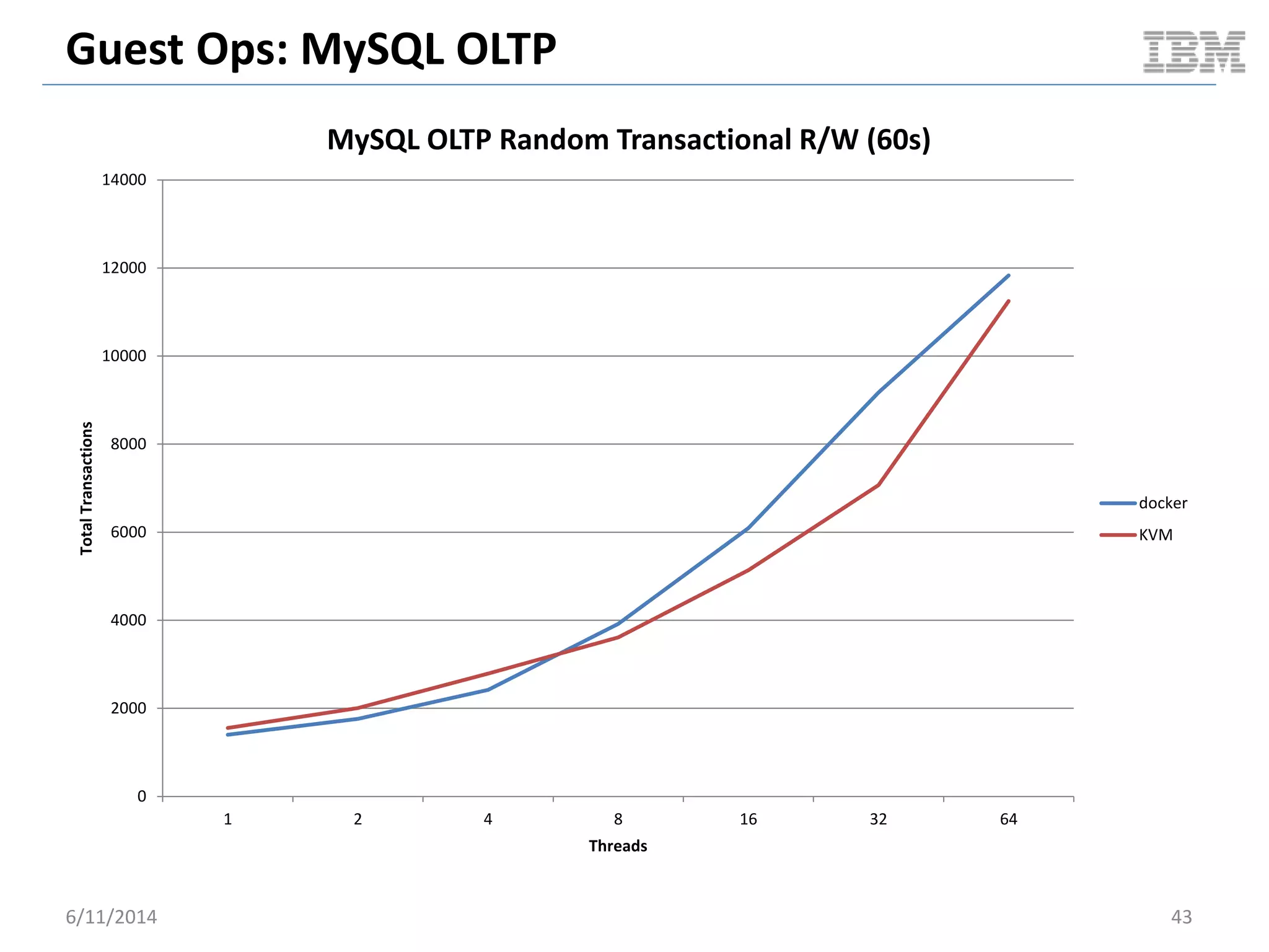 Guest Ops: MySQL OLTP
0
2000
4000
6000
8000
10000
12000
14000
1 2 4 8 16 32 64
TotalTransactions
Threads
MySQL OLTP Random Transactional R/W (60s)
docker
KVM
6/11/2014 43
 