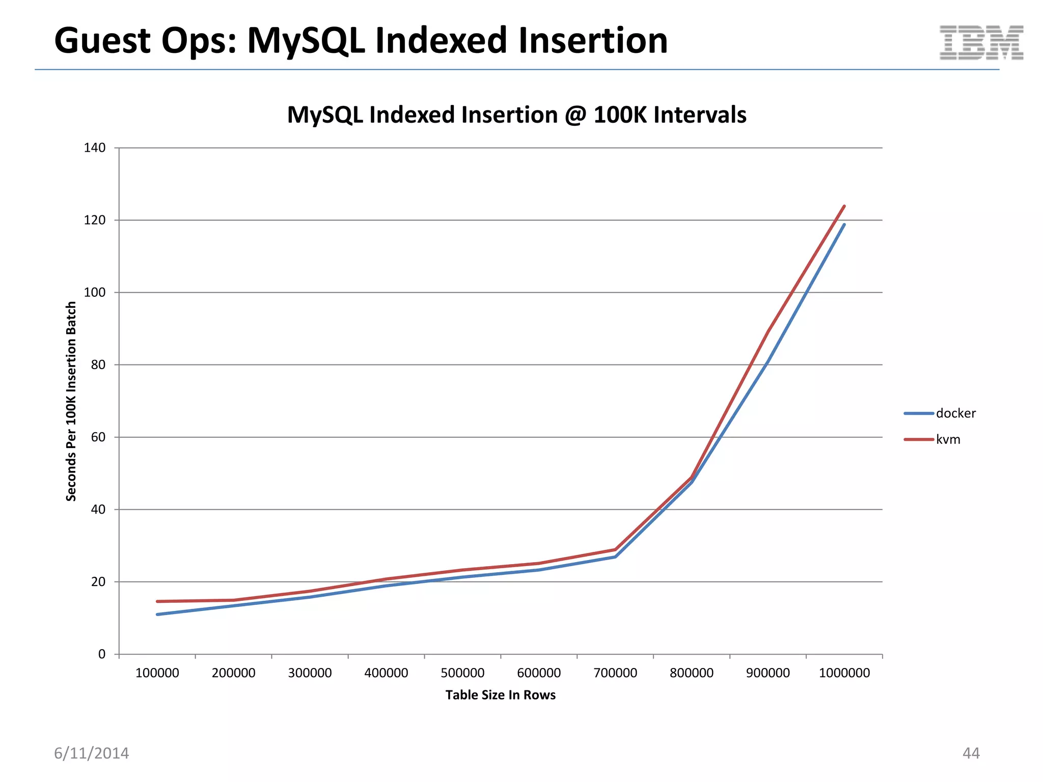 Guest Ops: MySQL Indexed Insertion
0
20
40
60
80
100
120
140
100000 200000 300000 400000 500000 600000 700000 800000 900000 1000000
SecondsPer100KInsertionBatch
Table Size In Rows
MySQL Indexed Insertion @ 100K Intervals
docker
kvm
6/11/2014 44
 