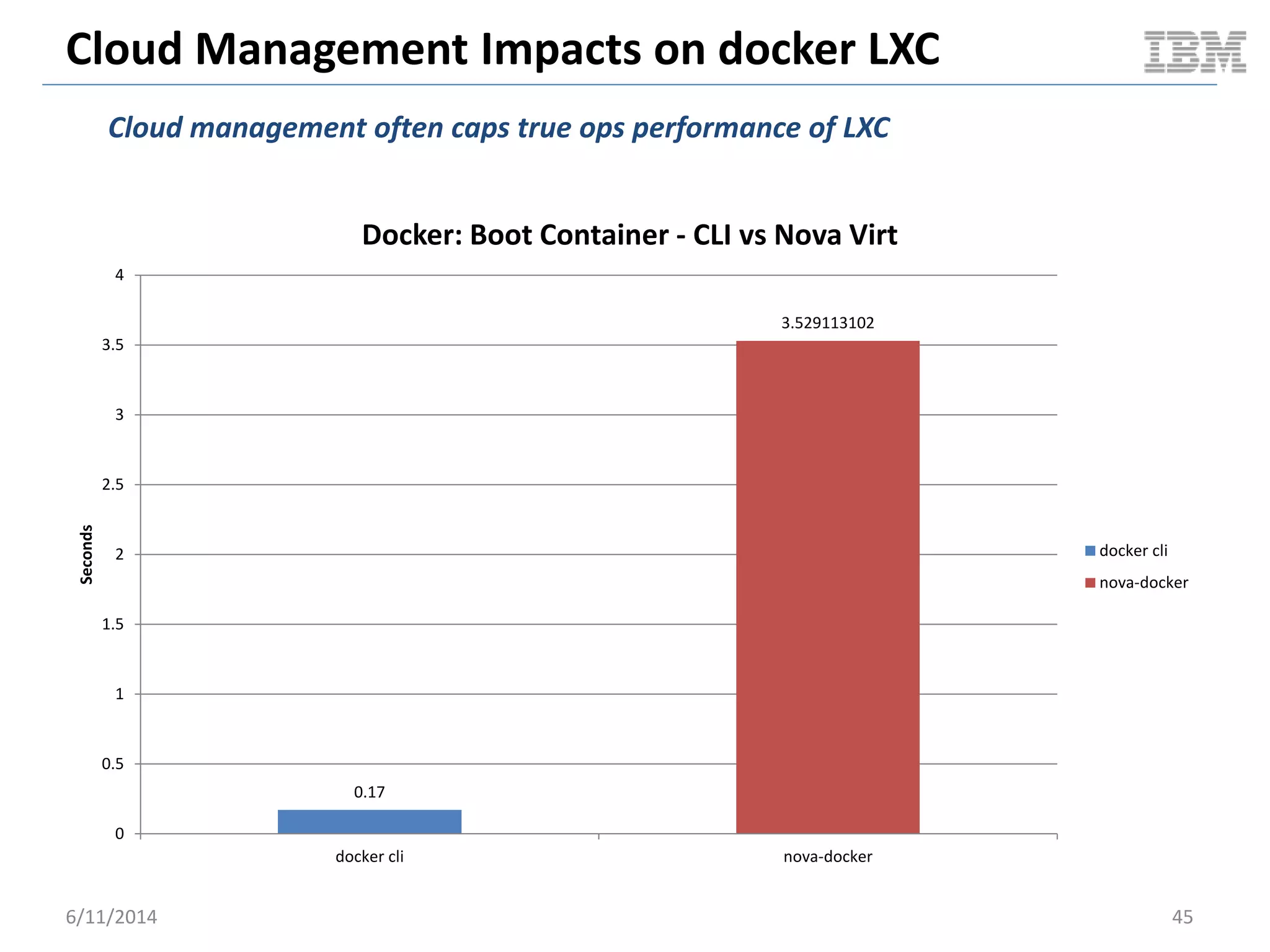 Cloud Management Impacts on docker LXC
0.17
3.529113102
0
0.5
1
1.5
2
2.5
3
3.5
4
docker cli nova-docker
Seconds
Docker: Boot Container - CLI vs Nova Virt
docker cli
nova-docker
6/11/2014 45
Cloud management often caps true ops performance of LXC
 