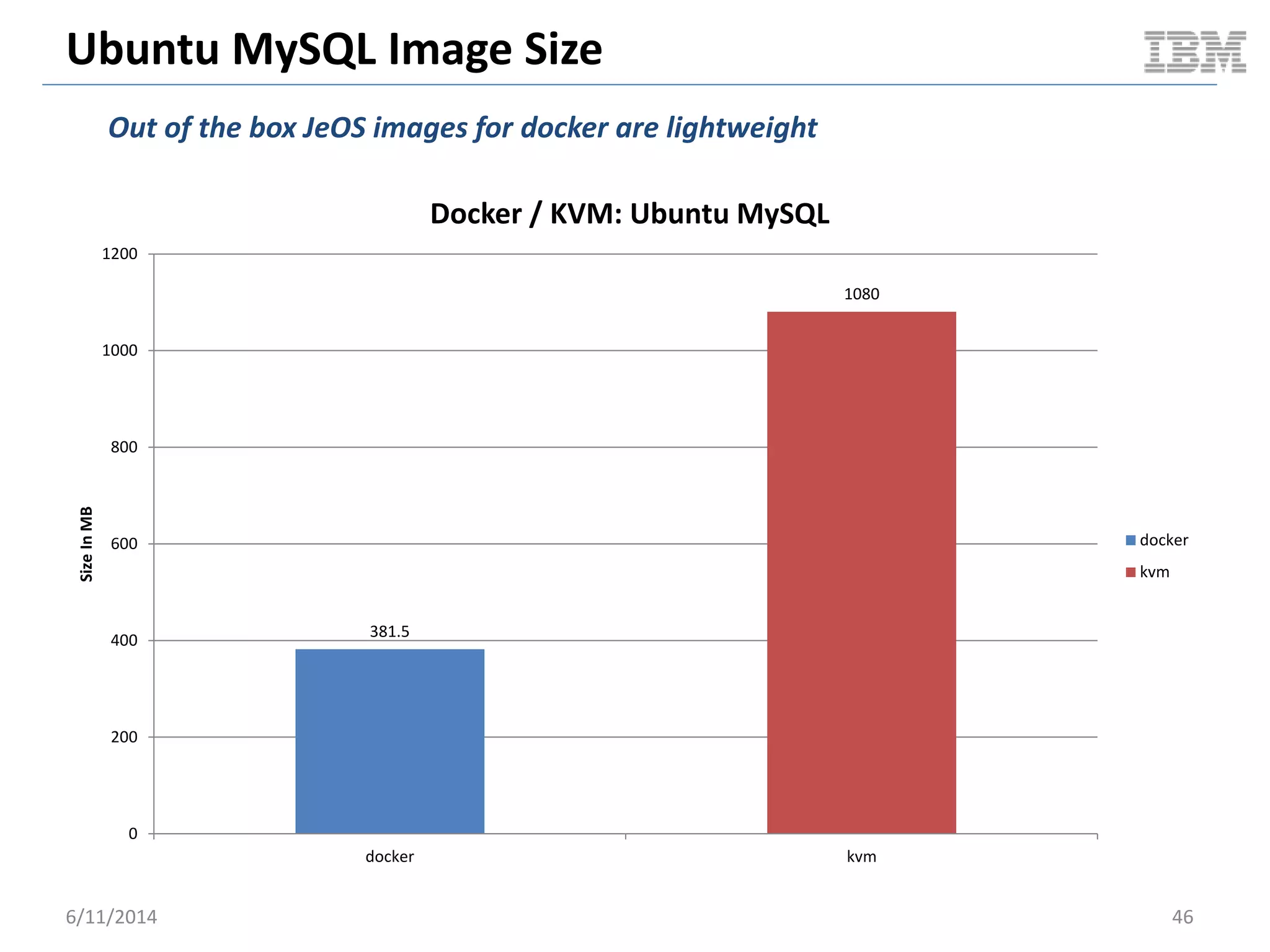 Ubuntu MySQL Image Size
381.5
1080
0
200
400
600
800
1000
1200
docker kvm
SizeInMB
Docker / KVM: Ubuntu MySQL
docker
kvm
6/11/2014 46
Out of the box JeOS images for docker are lightweight
 