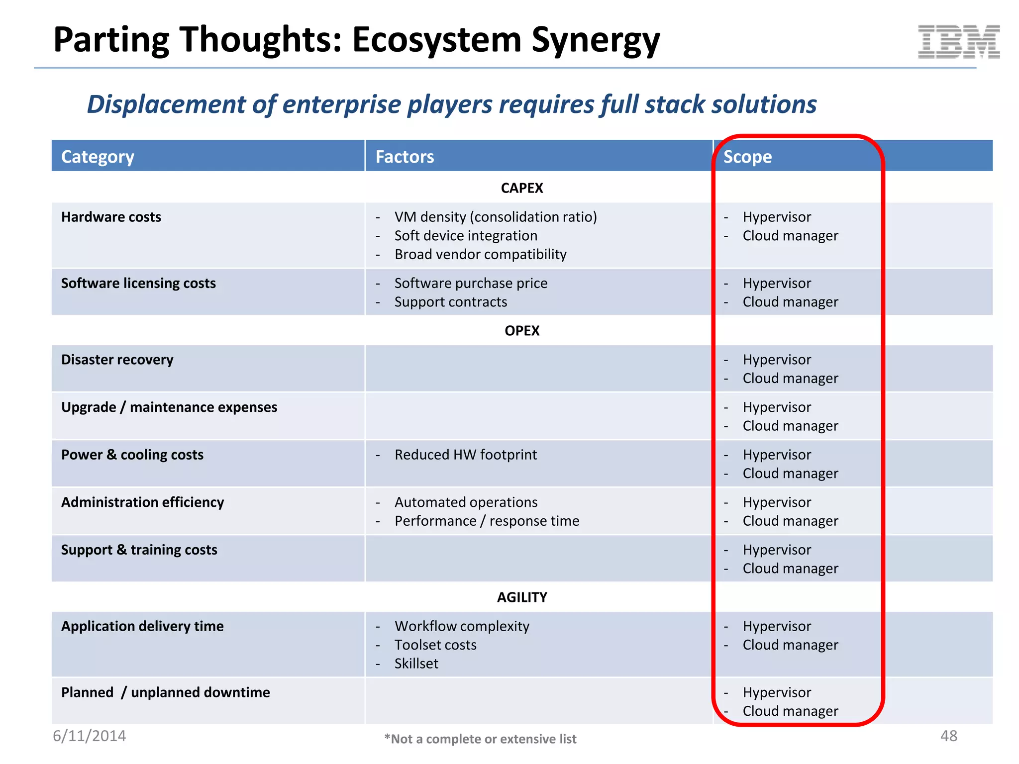 Parting Thoughts: Ecosystem Synergy
6/11/2014 48
Category Factors Scope
CAPEX
Hardware costs - VM density (consolidation ratio)
- Soft device integration
- Broad vendor compatibility
- Hypervisor
- Cloud manager
Software licensing costs - Software purchase price
- Support contracts
- Hypervisor
- Cloud manager
OPEX
Disaster recovery - Hypervisor
- Cloud manager
Upgrade / maintenance expenses - Hypervisor
- Cloud manager
Power & cooling costs - Reduced HW footprint - Hypervisor
- Cloud manager
Administration efficiency - Automated operations
- Performance / response time
- Hypervisor
- Cloud manager
Support & training costs - Hypervisor
- Cloud manager
AGILITY
Application delivery time - Workflow complexity
- Toolset costs
- Skillset
- Hypervisor
- Cloud manager
Planned / unplanned downtime - Hypervisor
- Cloud manager
Displacement of enterprise players requires full stack solutions
*Not a complete or extensive list
 