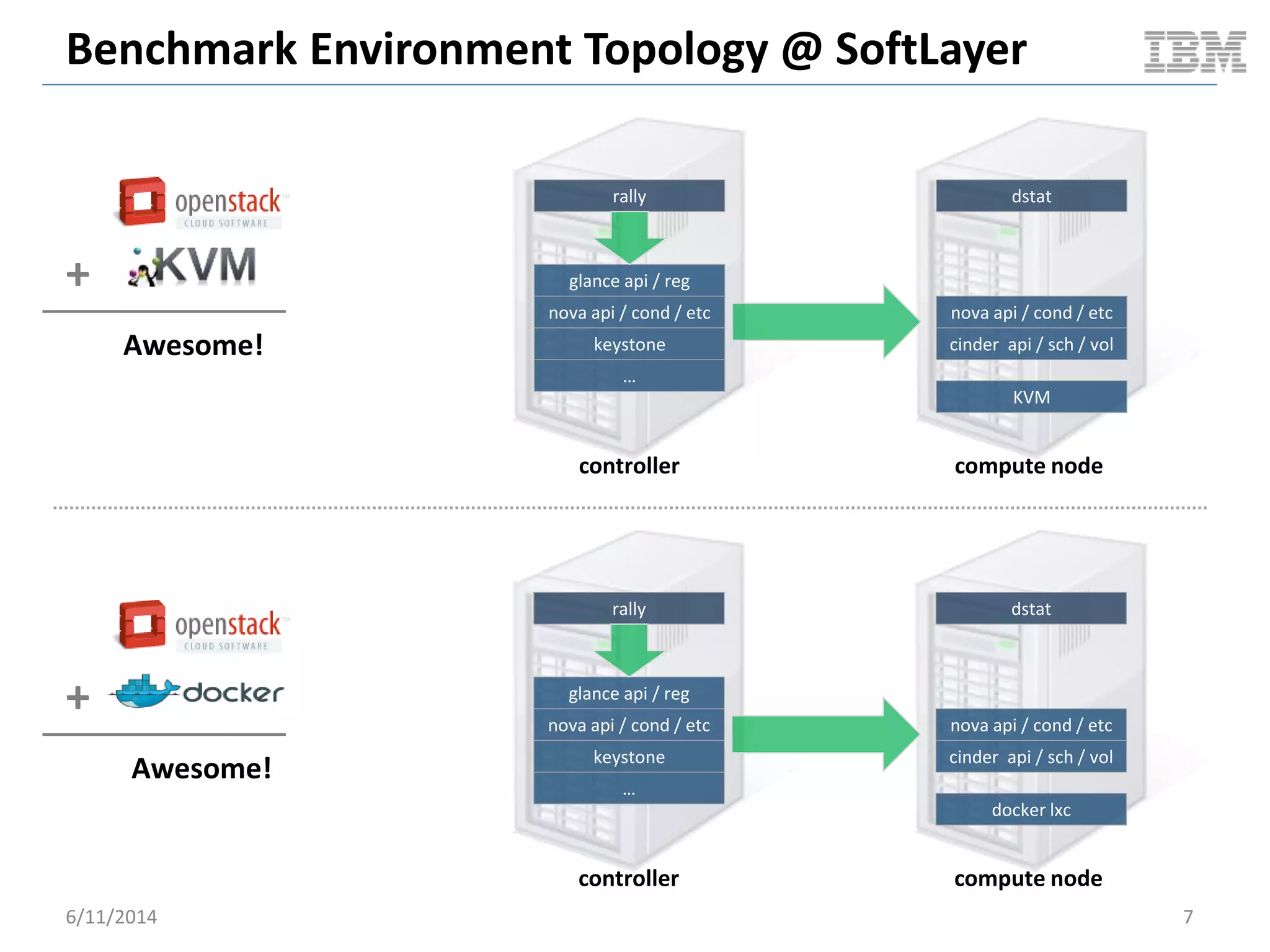 Benchmark Environment Topology @ SoftLayer
6/11/2014 7
glance api / reg
nova api / cond / etc
keystone
…
rally
nova api / cond / etc
cinder api / sch / vol
docker lxc
dstat
controller compute node
glance api / reg
nova api / cond / etc
keystone
…
rally
nova api / cond / etc
cinder api / sch / vol
KVM
dstat
controller compute node
+
Awesome!
+
Awesome!
 