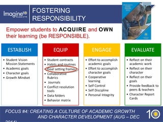 CLICK TO EDIT MASTER TITLE STYLE
FOSTERING
RESPONSIBILITY
FOCUS #4: CREATING A CULTURE OF ACADEMIC GROWTH
AND CHARACTER DEVELOPMENT (AUG – DEC
Empower students to ACQUIRE and OWN
their learning (be RESPONSIBLE).
 