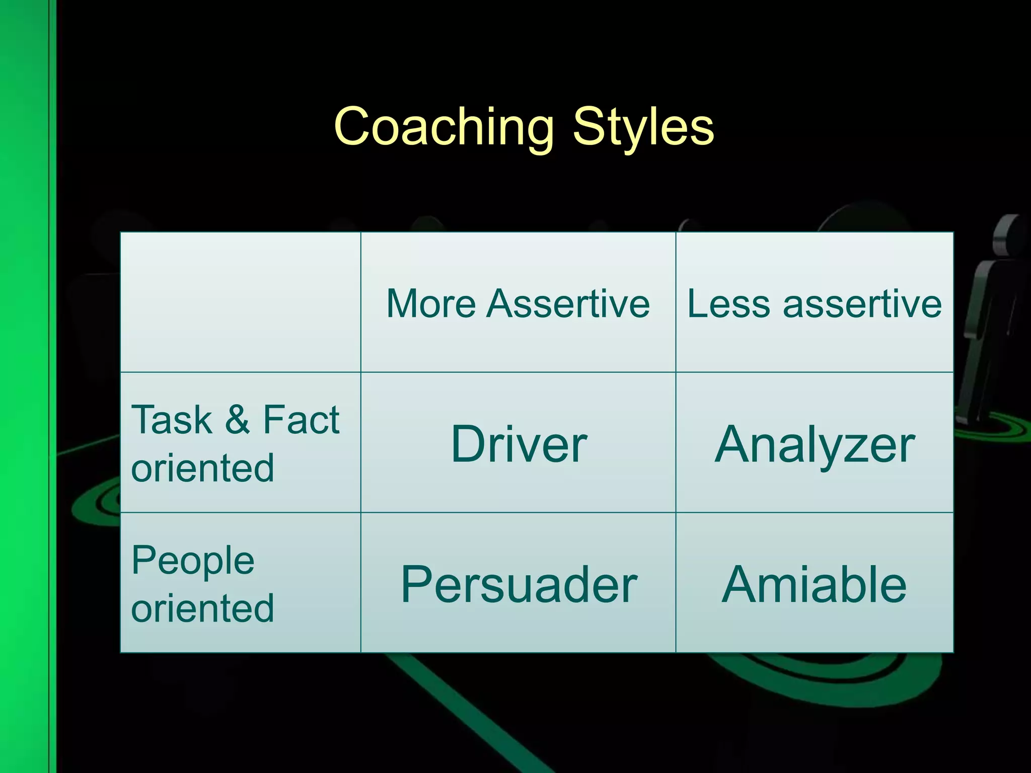 Coaching Styles
More Assertive Less assertive
Task & Fact
oriented Driver Analyzer
People
oriented Persuader Amiable
