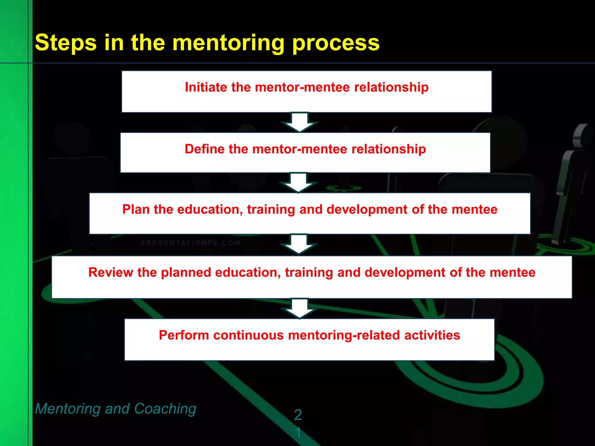 Steps in the mentoring process
2
1
Mentoring and Coaching
Initiate the mentor-mentee relationship
Define the mentor-mentee relationship
Plan the education, training and development of the mentee
Review the planned education, training and development of the mentee
Perform continuous mentoring-related activities