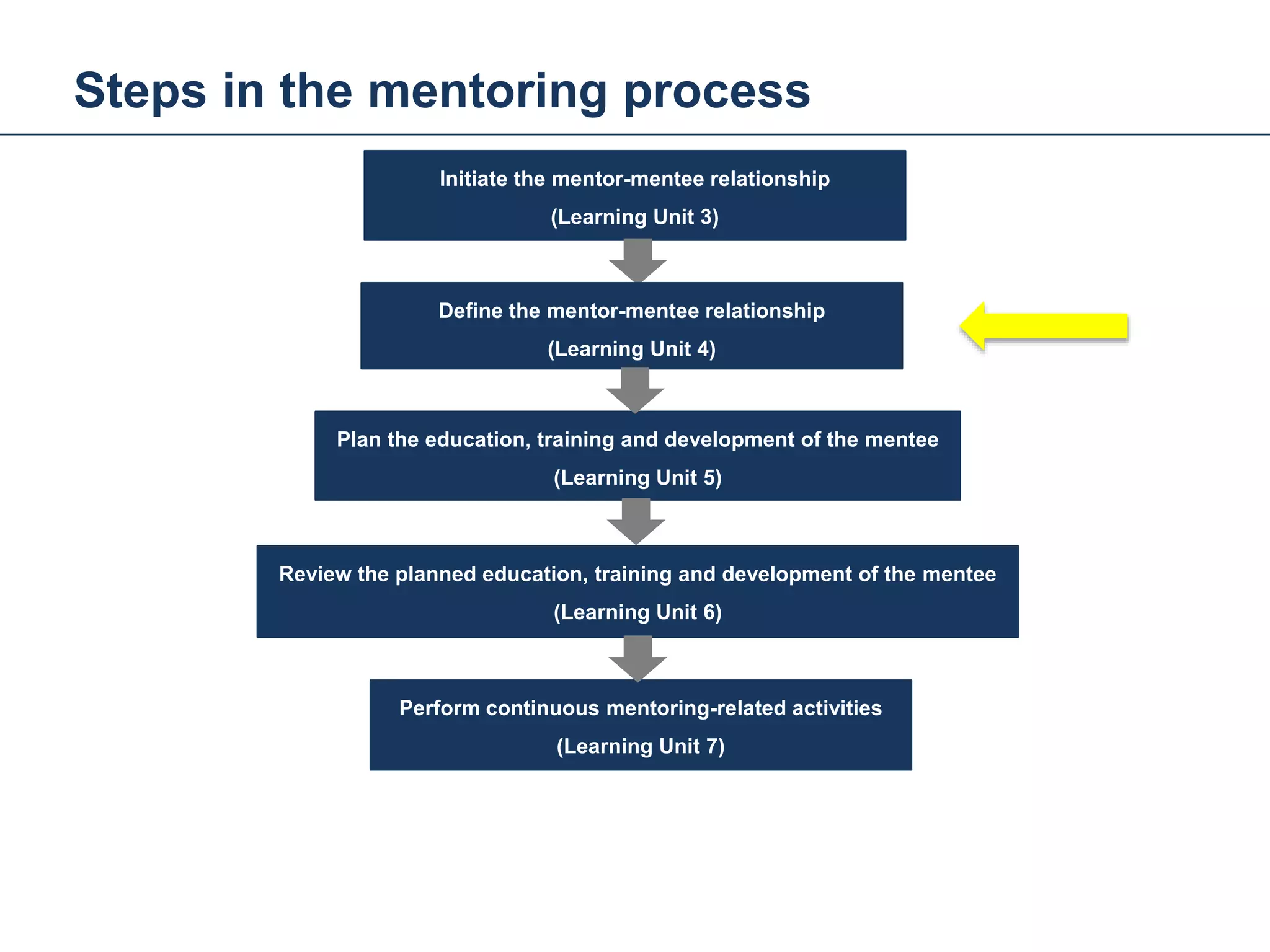Steps in the mentoring process
Mentoring and Coaching
Initiate the mentor-mentee relationship
(Learning Unit 3)
Define the mentor-mentee relationship
(Learning Unit 4)
Plan the education, training and development of the mentee
(Learning Unit 5)
Review the planned education, training and development of the mentee
(Learning Unit 6)
Perform continuous mentoring-related activities
(Learning Unit 7)
27