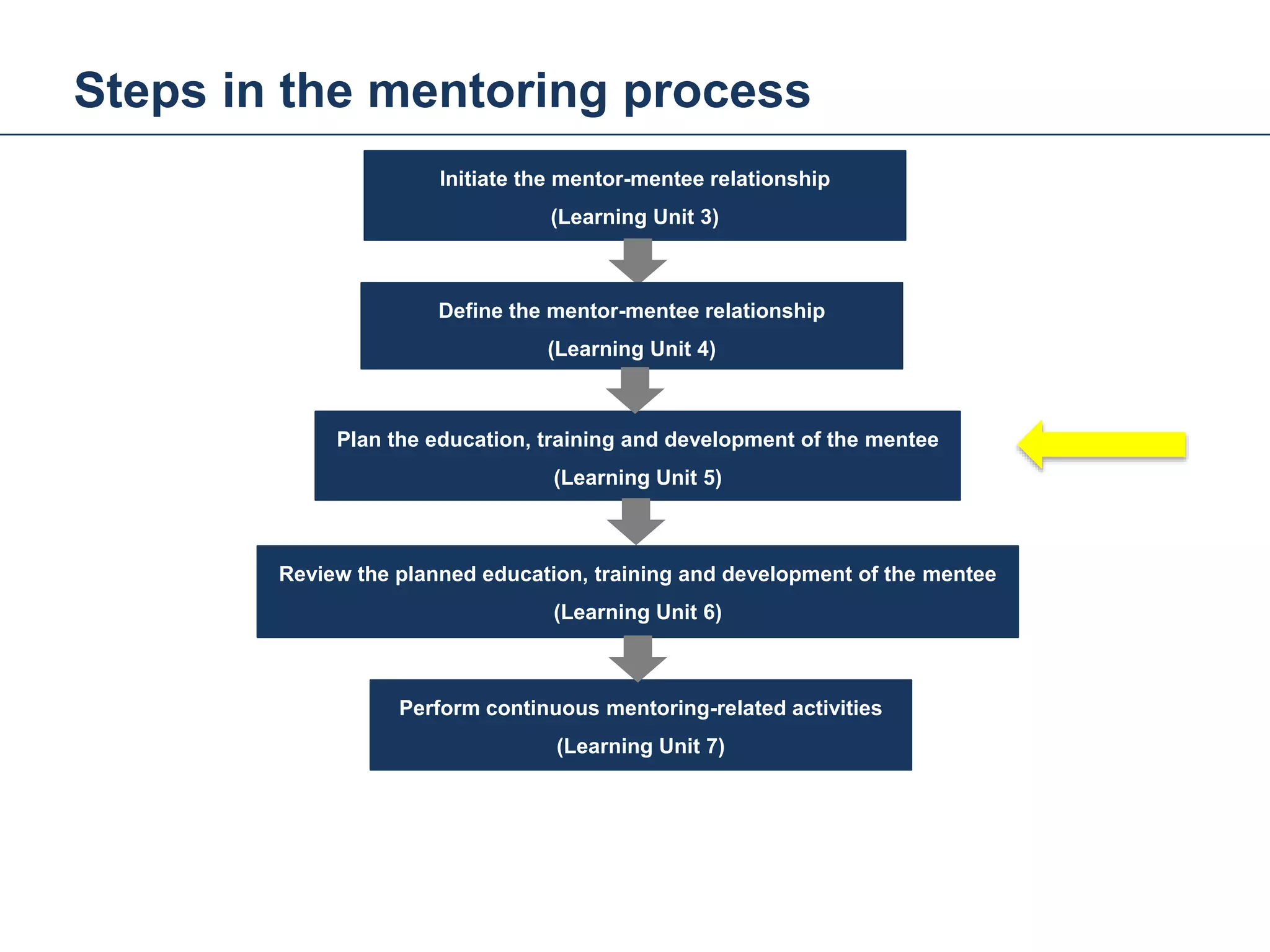 Steps in the mentoring process
Mentoring and Coaching
Initiate the mentor-mentee relationship
(Learning Unit 3)
Define the mentor-mentee relationship
(Learning Unit 4)
Plan the education, training and development of the mentee
(Learning Unit 5)
Review the planned education, training and development of the mentee
(Learning Unit 6)
Perform continuous mentoring-related activities
(Learning Unit 7)
30