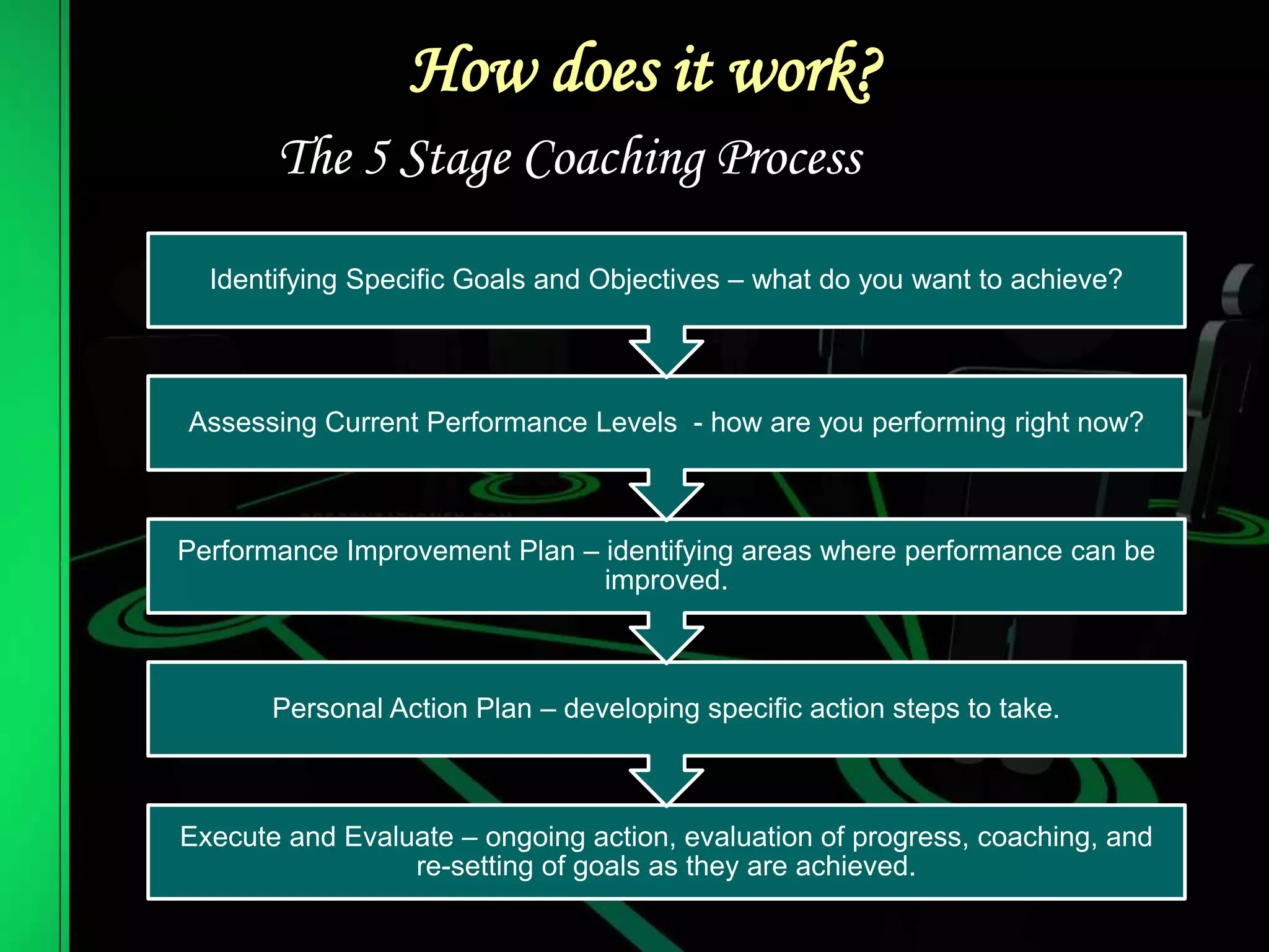 How does it work?
Execute and Evaluate – ongoing action, evaluation of progress, coaching, and
re-setting of goals as they are achieved.
Personal Action Plan – developing specific action steps to take.
Performance Improvement Plan – identifying areas where performance can be
improved.
Assessing Current Performance Levels - how are you performing right now?
Identifying Specific Goals and Objectives – what do you want to achieve?
The 5 Stage Coaching Process