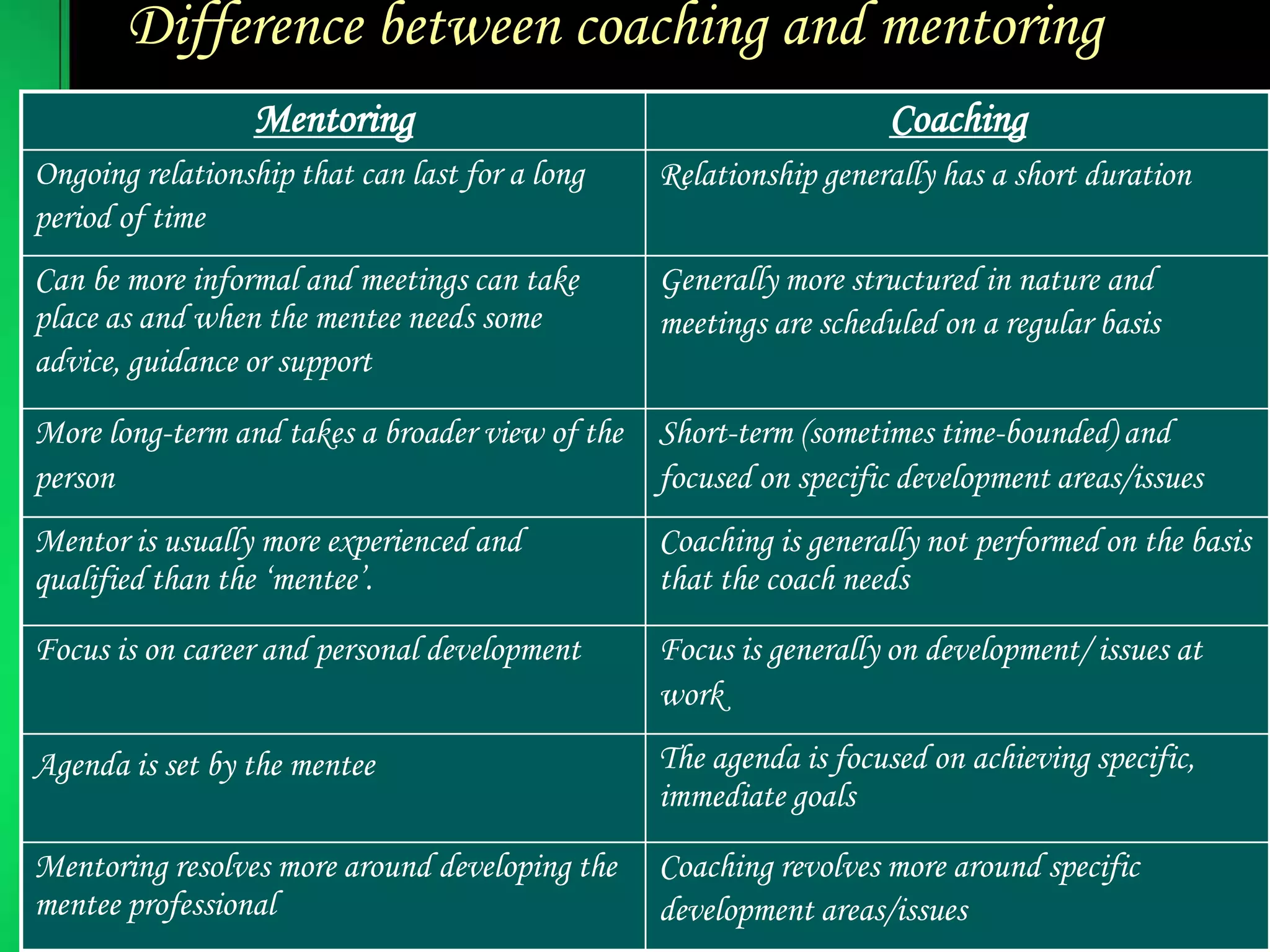 Difference between coaching and mentoring
Mentoring Coaching
Ongoing relationship that can last for a long
period of time
Relationship generally has a short duration
Can be more informal and meetings can take
place as and when the mentee needs some
advice, guidance or support
Generally more structured in nature and
meetings are scheduled on a regular basis
More long-term and takes a broader view of the
person
Short-term (sometimes time-bounded) and
focused on specific development areas/issues
Mentor is usually more experienced and
qualified than the ‘mentee’.
Coaching is generally not performed on the basis
that the coach needs
Focus is on career and personal development Focus is generally on development/ issues at
work
Agenda is set by the mentee The agenda is focused on achieving specific,
immediate goals
Mentoring resolves more around developing the
mentee professional
Coaching revolves more around specific
development areas/issues