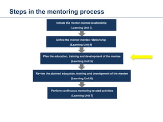 Steps in the mentoring process
Mentoring and Coaching
Initiate the mentor-mentee relationship
(Learning Unit 3)
Define the mentor-mentee relationship
(Learning Unit 4)
Plan the education, training and development of the mentee
(Learning Unit 5)
Review the planned education, training and development of the mentee
(Learning Unit 6)
Perform continuous mentoring-related activities
(Learning Unit 7)
30
 