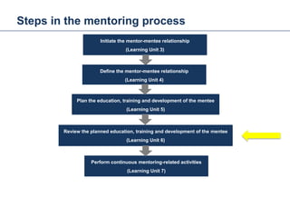 Steps in the mentoring process
Mentoring and Coaching
Initiate the mentor-mentee relationship
(Learning Unit 3)
Define the mentor-mentee relationship
(Learning Unit 4)
Plan the education, training and development of the mentee
(Learning Unit 5)
Review the planned education, training and development of the mentee
(Learning Unit 6)
Perform continuous mentoring-related activities
(Learning Unit 7)
33
 