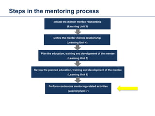 Steps in the mentoring process
Mentoring and Coaching
Initiate the mentor-mentee relationship
(Learning Unit 3)
Define the mentor-mentee relationship
(Learning Unit 4)
Plan the education, training and development of the mentee
(Learning Unit 5)
Review the planned education, training and development of the mentee
(Learning Unit 6)
Perform continuous mentoring-related activities
(Learning Unit 7)
35
 