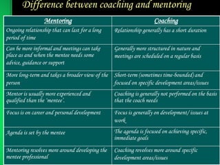 Difference between coaching and mentoring
Mentoring Coaching
Ongoing relationship that can last for a long
period of time
Relationship generally has a short duration
Can be more informal and meetings can take
place as and when the mentee needs some
advice, guidance or support
Generally more structured in nature and
meetings are scheduled on a regular basis
More long-term and takes a broader view of the
person
Short-term (sometimes time-bounded) and
focused on specific development areas/issues
Mentor is usually more experienced and
qualified than the ‘mentee’.
Coaching is generally not performed on the basis
that the coach needs
Focus is on career and personal development Focus is generally on development/ issues at
work
Agenda is set by the mentee The agenda is focused on achieving specific,
immediate goals
Mentoring resolves more around developing the
mentee professional
Coaching revolves more around specific
development areas/issues
 