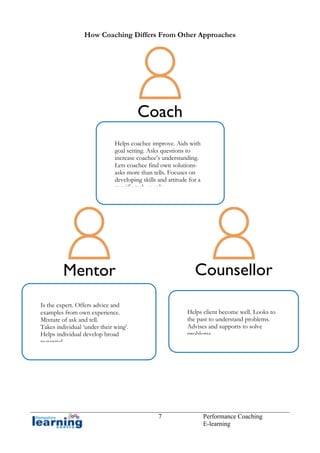 How Coaching Differs From Other Approaches

Coach
Helps coachee improve. Aids with
goal setting. Asks questions to
increase coachee’s understanding.
Lets coachee find own solutionsasks more than tells. Focuses on
developing skills and attitude for a
specific task or role.

Counsellor

Mentor
Is the expert. Offers advice and
examples from own experience.
Mixture of ask and tell.
Takes individual ‘under their wing’.
Helps individual develop broad
potential.

Helps client become well. Looks to
the past to understand problems.
Advises and supports to solve
problems.

7

Performance Coaching
E-learning

 