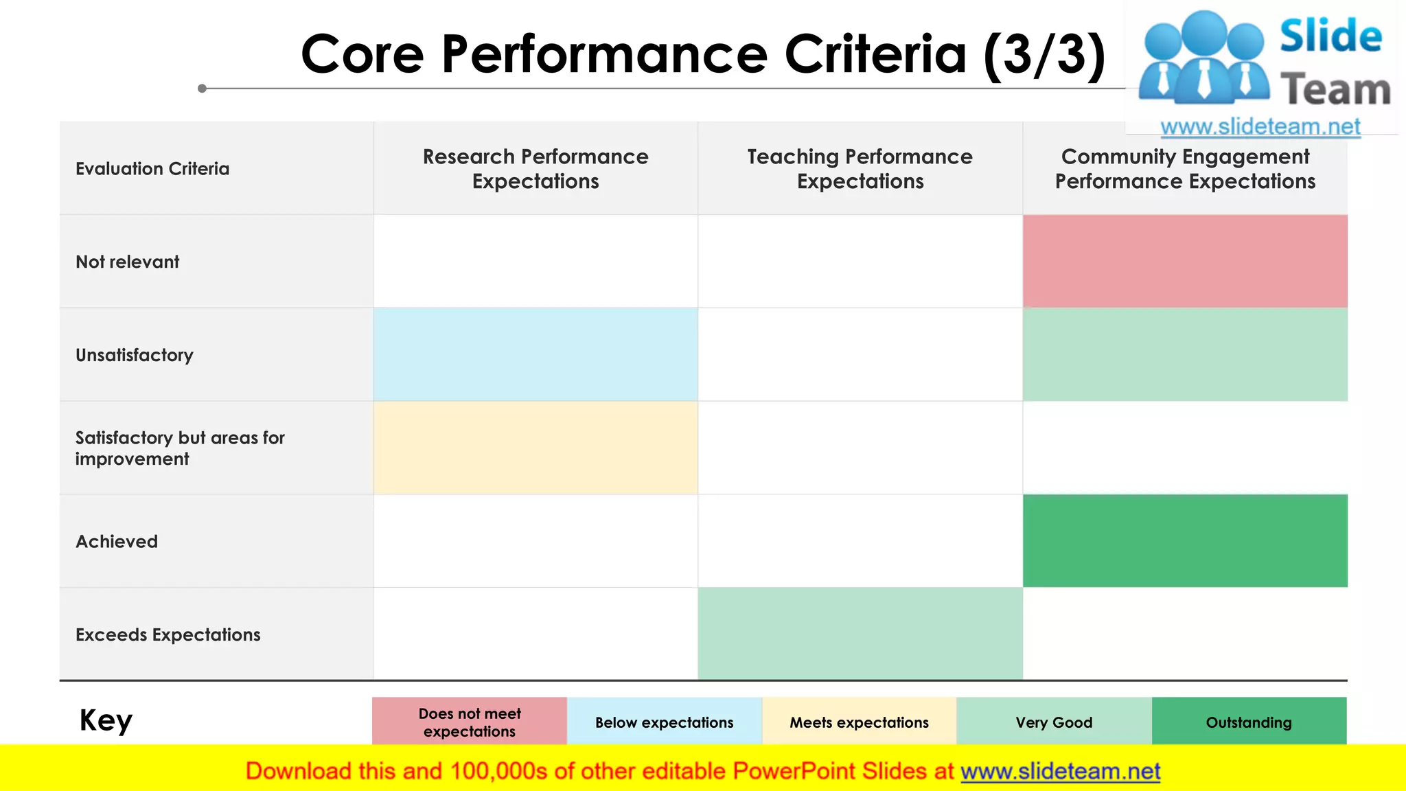 Core Performance Criteria (3/3)
Evaluation Criteria
Research Performance
Expectations
Teaching Performance
Expectations
Community Engagement
Performance Expectations
Not relevant
Unsatisfactory
Satisfactory but areas for
improvement
Achieved
Exceeds Expectations
Does not meet
expectations
Below expectations Meets expectations Very Good OutstandingKey
 