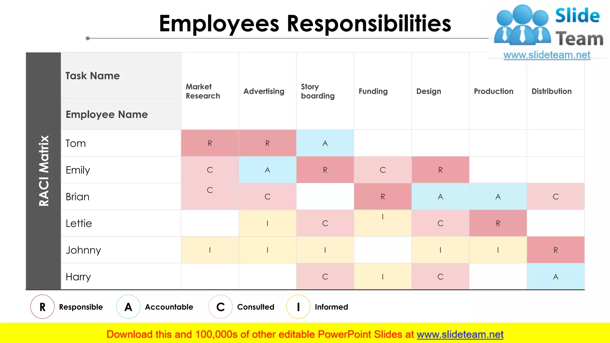 Employees Responsibilities
RACIMatrix
Task Name
Market
Research
Advertising
Story
boarding
Funding Design Production Distribution
Employee Name
Tom R R A
Emily C A R C R
Brian
C
C R A A C
Lettie I C
I
C R
Johnny I I I I I R
Harry C I C A
R Responsible A Accountable C Consulted I Informed
 