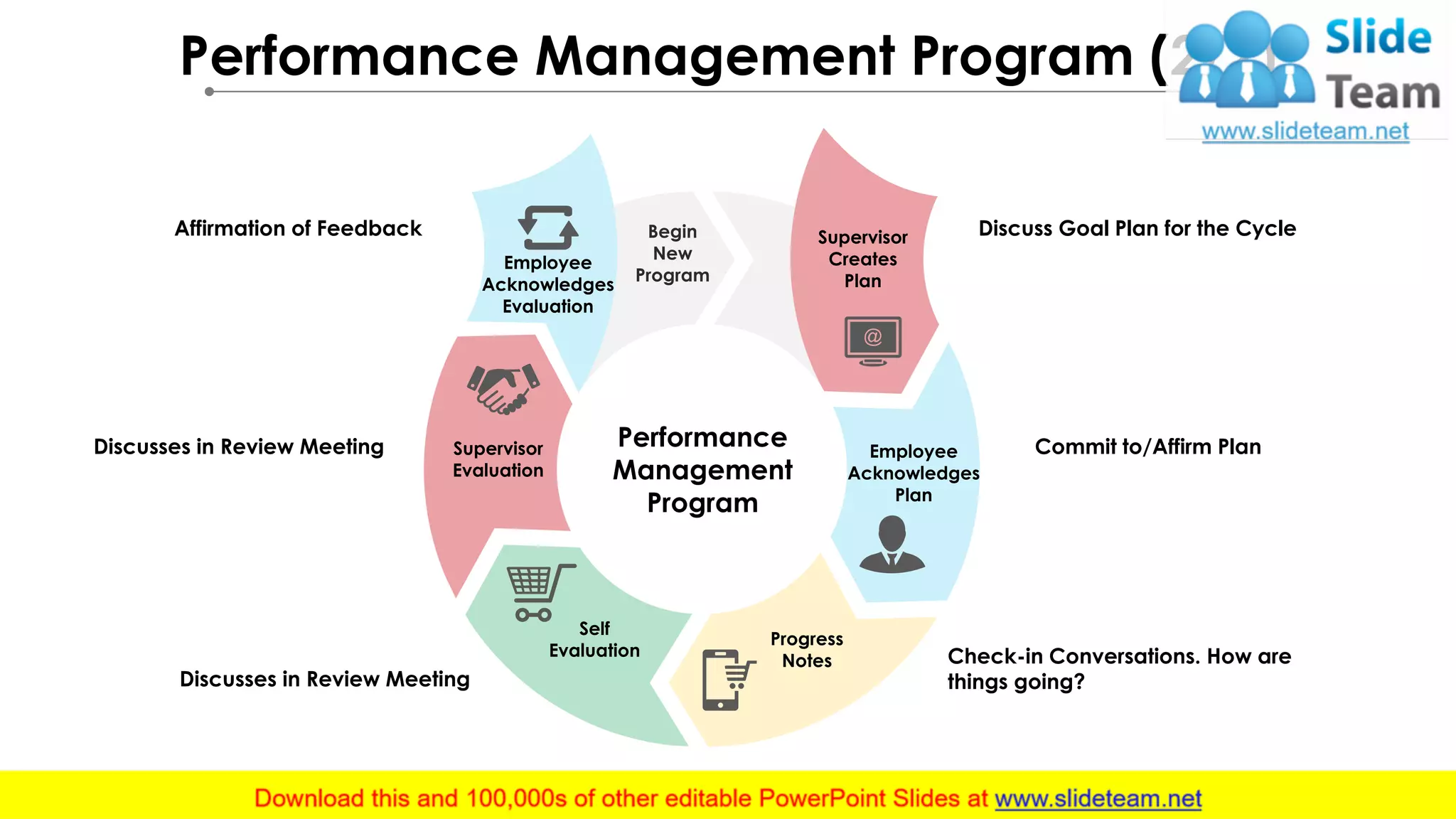 Performance Management Program (2/2)
Supervisor
Creates
Plan
Employee
Acknowledges
Plan
Progress
Notes
Self
Evaluation
Supervisor
Evaluation
Employee
Acknowledges
Evaluation
Begin
New
Program
Performance
Management
Program
Discuss Goal Plan for the Cycle
Commit to/Affirm Plan
Check-in Conversations. How are
things going?Discusses in Review Meeting
Discusses in Review Meeting
Affirmation of Feedback
 