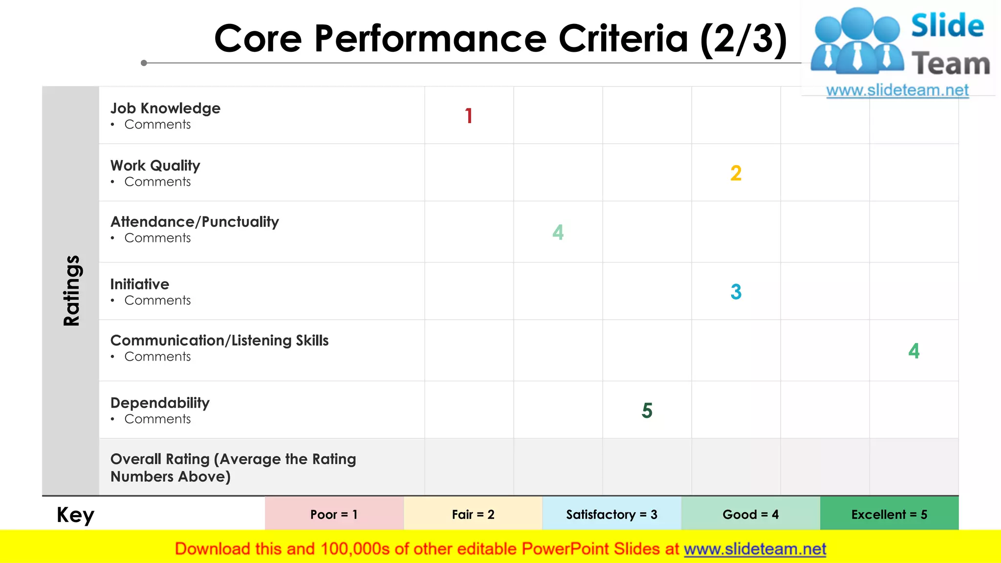 Core Performance Criteria (2/3)
Ratings
Job Knowledge
• Comments 1
Work Quality
• Comments 2
Attendance/Punctuality
• Comments 4
Initiative
• Comments 3
Communication/Listening Skills
• Comments 4
Dependability
• Comments 5
Overall Rating (Average the Rating
Numbers Above)
Poor = 1 Fair = 2 Satisfactory = 3 Good = 4 Excellent = 5Key
 