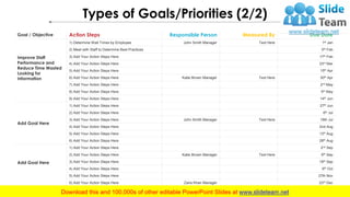 Types of Goals/Priorities (2/2)
Goal / Objective Action Steps Responsible Person Measured By Due Date
Improve Staff
Perfor...