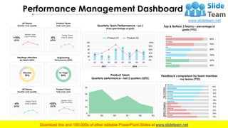 Performance Management Dashboard (3/3)
All Teams
Quarter-over-quarter
+15%
(QTD)
Monthly Trend
(Last 3 months)
Product Tea...