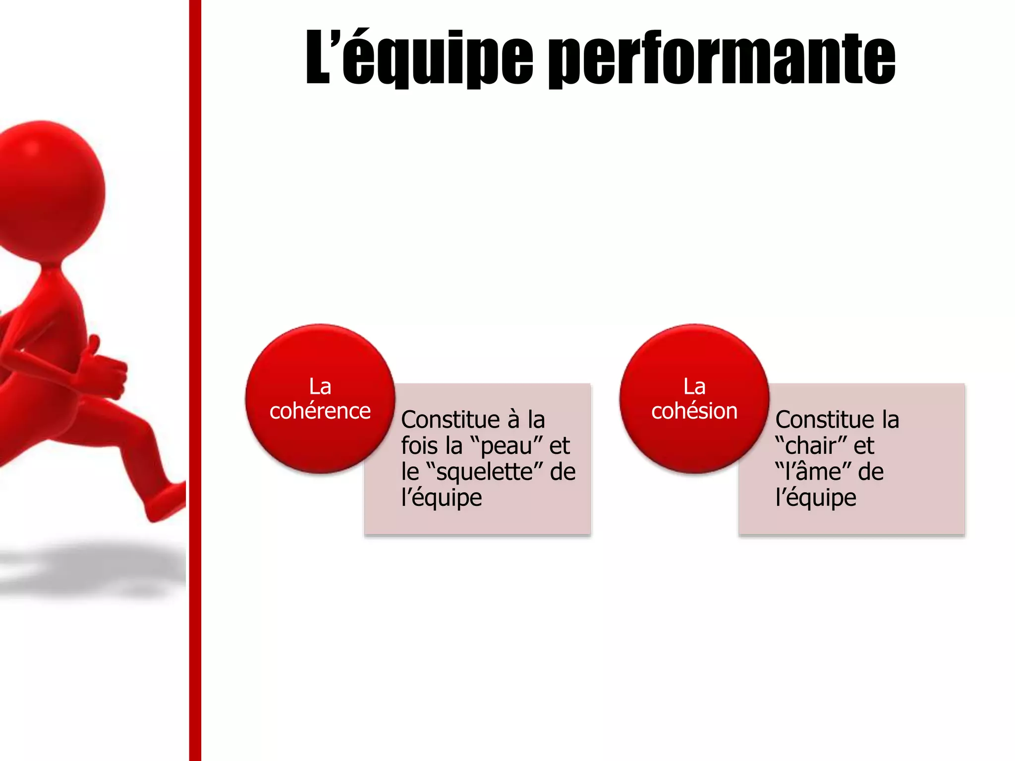 L’équipe performante
Constitue à la
fois la “peau” et
le “squelette” de
l’équipe
La
cohérence Constitue la
“chair” et
“l’âme” de
l’équipe
La
cohésion