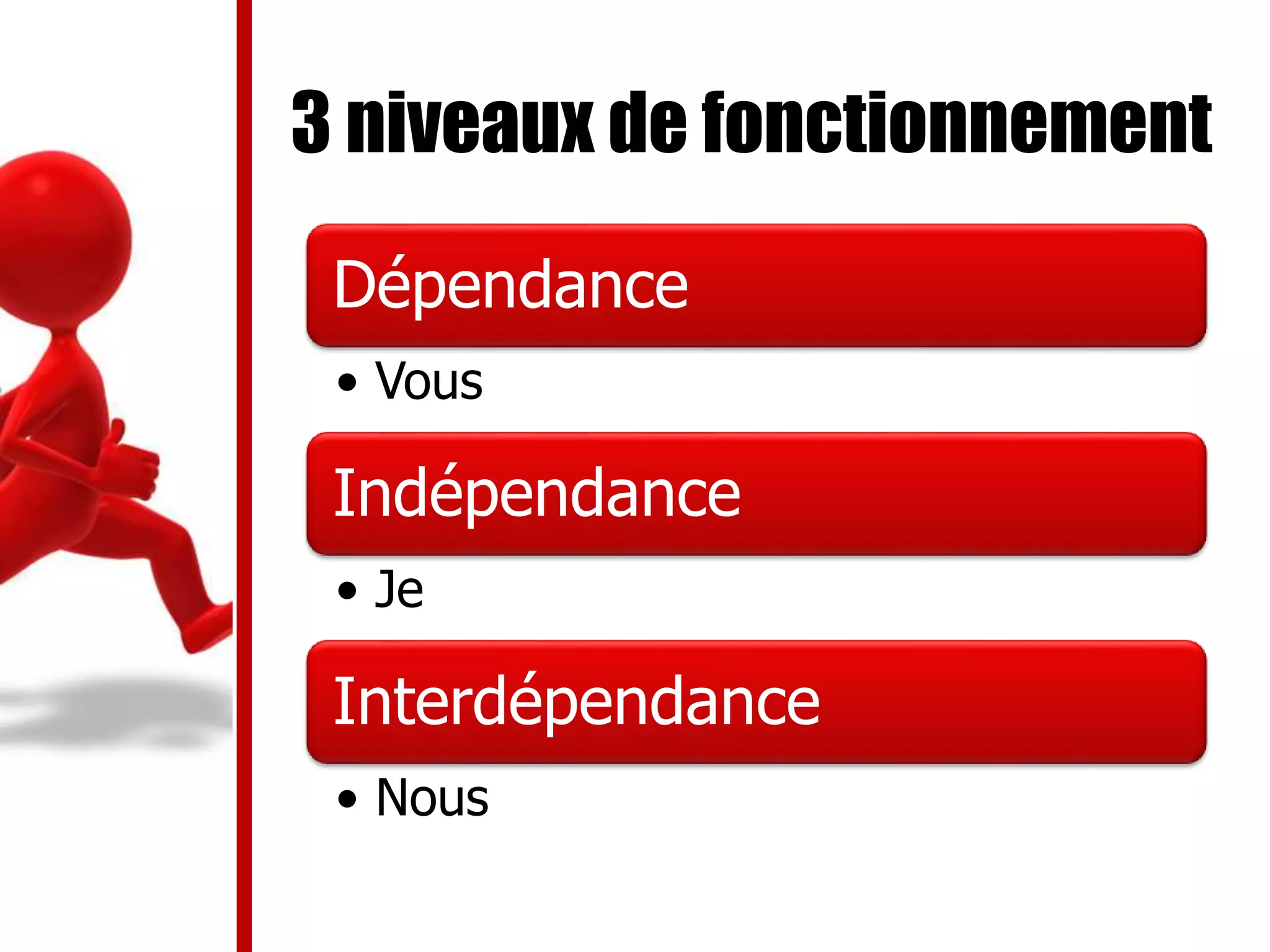 3 niveaux de fonctionnement
Dépendance
• Vous
Indépendance
• Je
Interdépendance
• Nous