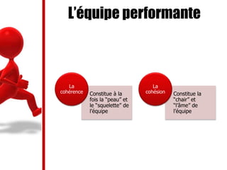 L’équipe performante
Constitue à la
fois la “peau” et
le “squelette” de
l’équipe
La
cohérence Constitue la
“chair” et
“l’âme” de
l’équipe
La
cohésion
 