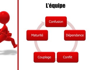 L’équipe
Confusion
Dépendance
ConflitCouplage
Maturité
 