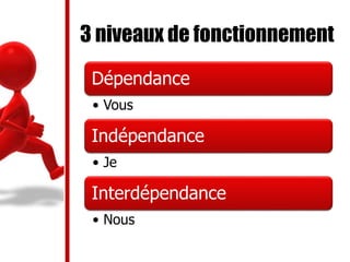 3 niveaux de fonctionnement
Dépendance
• Vous
Indépendance
• Je
Interdépendance
• Nous
 