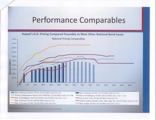 Performance comparables, Hawaii bond interest