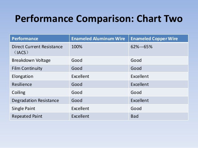 Aluminum Wire Resistance Chart