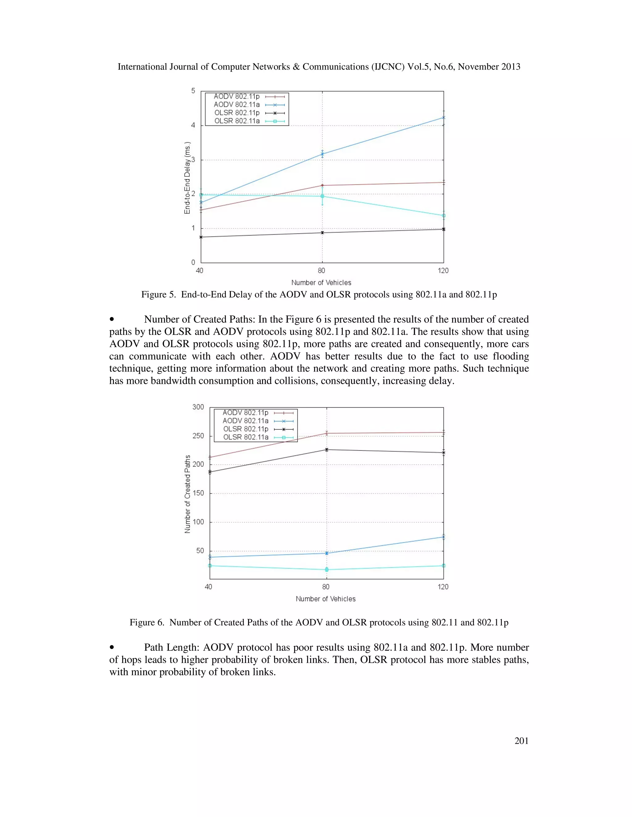 International Journal of Computer Networks & Communications (IJCNC) Vol.5, No.6, November 2013

Figure 5. End-to-End Delay of the AODV and OLSR protocols using 802.11a and 802.11p

•
Number of Created Paths: In the Figure 6 is presented the results of the number of created
paths by the OLSR and AODV protocols using 802.11p and 802.11a. The results show that using
AODV and OLSR protocols using 802.11p, more paths are created and consequently, more cars
can communicate with each other. AODV has better results due to the fact to use flooding
technique, getting more information about the network and creating more paths. Such technique
has more bandwidth consumption and collisions, consequently, increasing delay.

Figure 6. Number of Created Paths of the AODV and OLSR protocols using 802.11 and 802.11p

•
Path Length: AODV protocol has poor results using 802.11a and 802.11p. More number
of hops leads to higher probability of broken links. Then, OLSR protocol has more stables paths,
with minor probability of broken links.

201

 