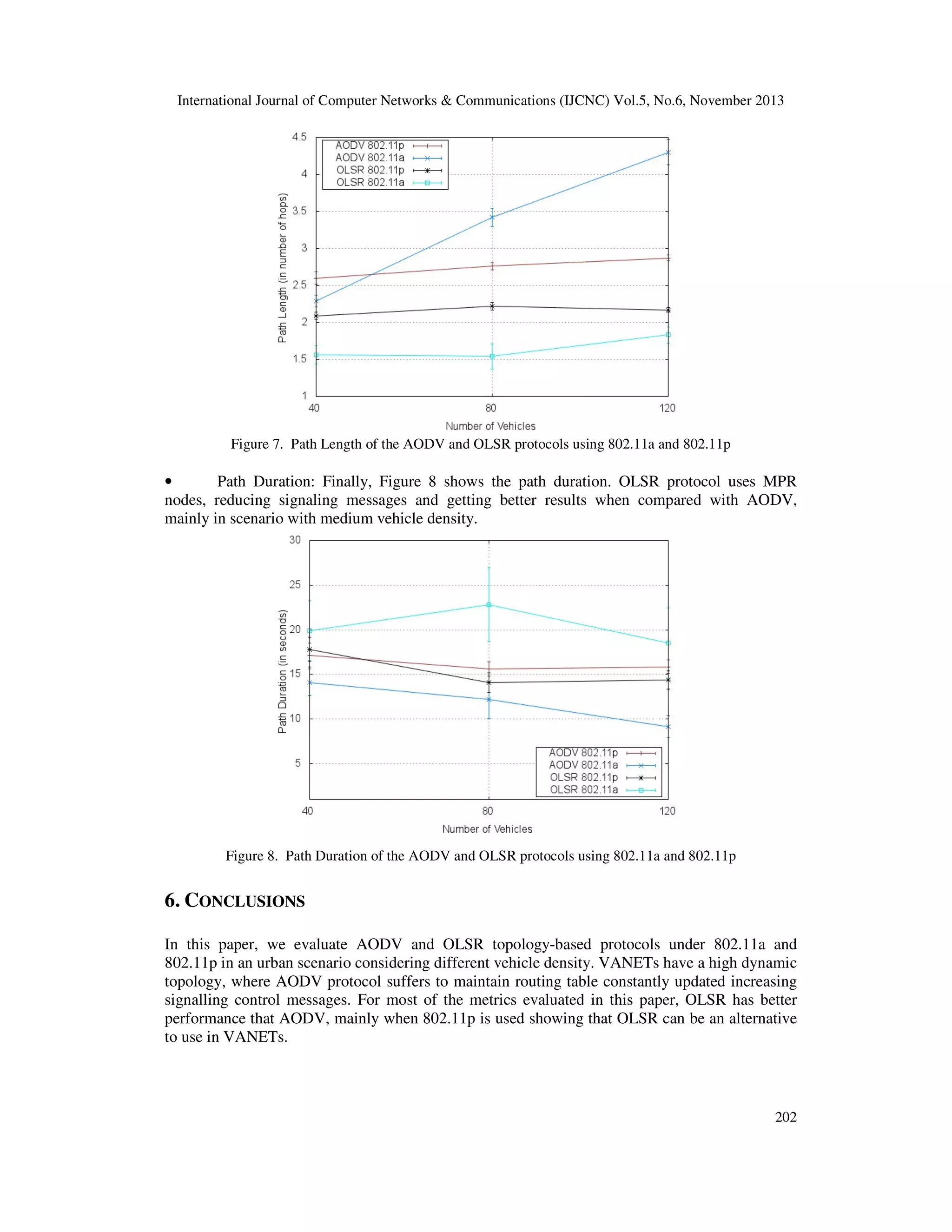 International Journal of Computer Networks & Communications (IJCNC) Vol.5, No.6, November 2013

Figure 7. Path Length of the AODV and OLSR protocols using 802.11a and 802.11p

•
Path Duration: Finally, Figure 8 shows the path duration. OLSR protocol uses MPR
nodes, reducing signaling messages and getting better results when compared with AODV,
mainly in scenario with medium vehicle density.

Figure 8. Path Duration of the AODV and OLSR protocols using 802.11a and 802.11p

6. CONCLUSIONS
In this paper, we evaluate AODV and OLSR topology-based protocols under 802.11a and
802.11p in an urban scenario considering different vehicle density. VANETs have a high dynamic
topology, where AODV protocol suffers to maintain routing table constantly updated increasing
signalling control messages. For most of the metrics evaluated in this paper, OLSR has better
performance that AODV, mainly when 802.11p is used showing that OLSR can be an alternative
to use in VANETs.

202

 