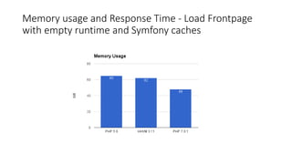 Memory usage and Response Time - Load Frontpage
with empty runtime and Symfony caches
 