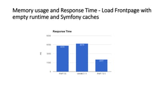 Memory usage and Response Time - Load Frontpage with
empty runtime and Symfony caches
 