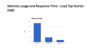 Memory usage and Response Time - Load Top Stories
page
 