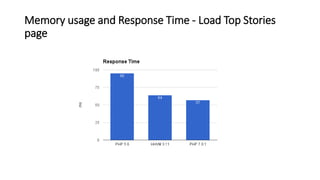 Memory usage and Response Time - Load Top Stories
page
 