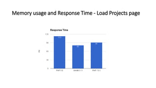 Memory usage and Response Time - Load Projects page
 