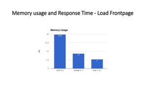 Memory usage and Response Time - Load Frontpage
 