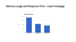 Memory usage and Response Time - Load Frontpage
 