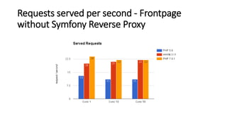 Requests served per second - Frontpage
without Symfony Reverse Proxy
 