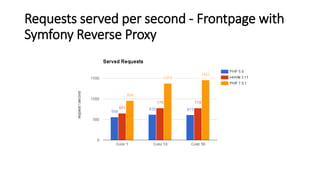 Requests served per second - Frontpage with
Symfony Reverse Proxy
 