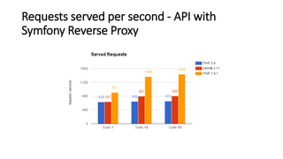 Requests served per second - API with
Symfony Reverse Proxy
 