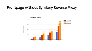 Frontpage without Symfony Reverse Proxy
 
