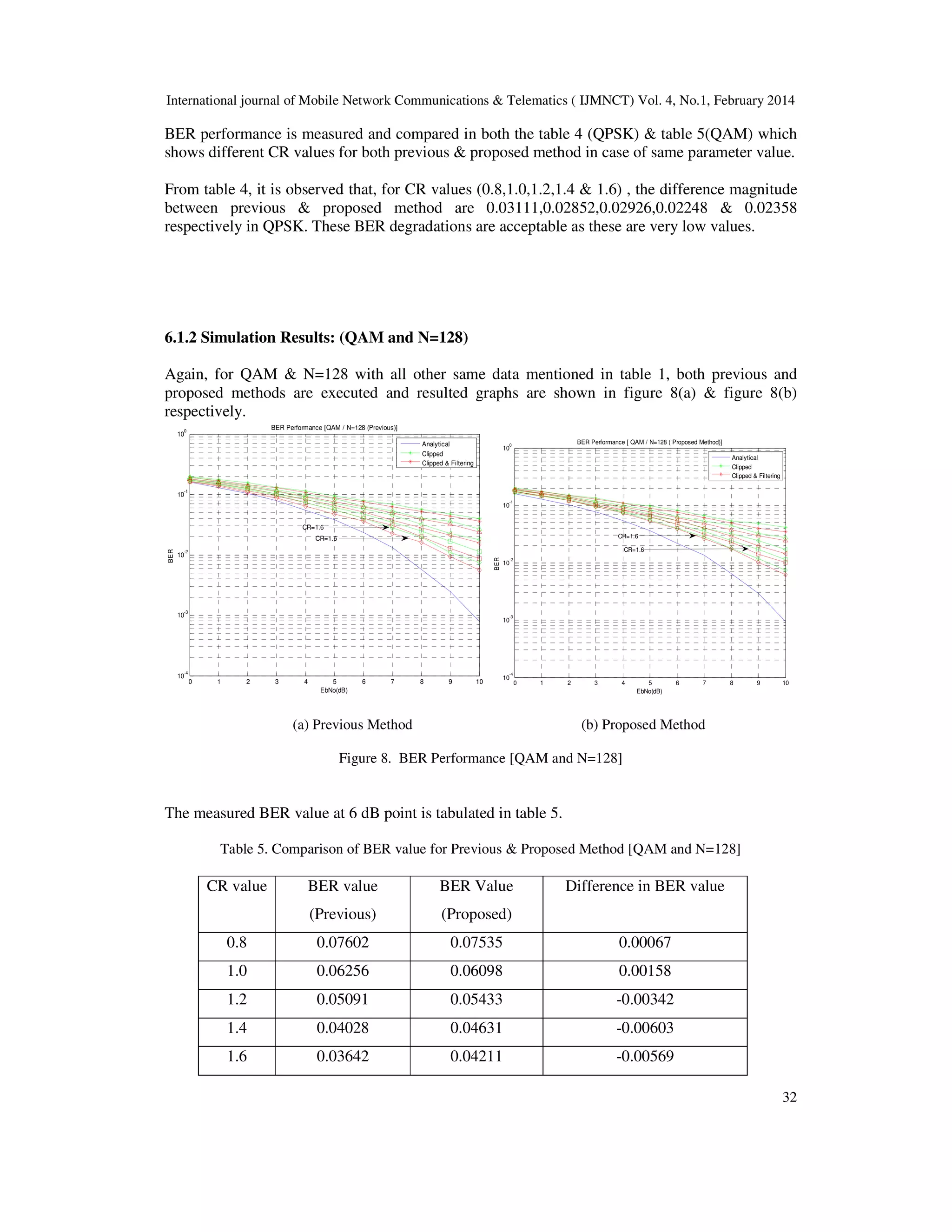 International journal of Mobile Network Communications & Telematics ( IJMNCT) Vol. 4, No.1, February 2014
32
BER performance is measured and compared in both the table 4 (QPSK) & table 5(QAM) which
shows different CR values for both previous & proposed method in case of same parameter value.
From table 4, it is observed that, for CR values (0.8,1.0,1.2,1.4 & 1.6) , the difference magnitude
between previous & proposed method are 0.03111,0.02852,0.02926,0.02248 & 0.02358
respectively in QPSK. These BER degradations are acceptable as these are very low values.
6.1.2 Simulation Results: (QAM and N=128)
Again, for QAM & N=128 with all other same data mentioned in table 1, both previous and
proposed methods are executed and resulted graphs are shown in figure 8(a) & figure 8(b)
respectively.
(a) Previous Method (b) Proposed Method
Figure 8. BER Performance [QAM and N=128]
The measured BER value at 6 dB point is tabulated in table 5.
Table 5. Comparison of BER value for Previous & Proposed Method [QAM and N=128]
CR value BER value
(Previous)
BER Value
(Proposed)
Difference in BER value
0.8 0.07602 0.07535 0.00067
1.0 0.06256 0.06098 0.00158
1.2 0.05091 0.05433 -0.00342
1.4 0.04028 0.04631 -0.00603
1.6 0.03642 0.04211 -0.00569
0 1 2 3 4 5 6 7 8 9 10
10
-4
10
-3
10
-2
10
-1
10
0
EbNo(dB)
BER
BER Performance [ QAM / N=128 ( Proposed Method)]
Analytical
Clipped
Clipped & Filtering
CR=1.6
CR=1.6
0 1 2 3 4 5 6 7 8 9 10
10
-4
10
-3
10
-2
10
-1
10
0
EbNo(dB)
BER
BER Performance [QAM / N=128 (Previous)]
Analytical
Clipped
Clipped & Filtering
CR=1.6
CR=1.6
 
